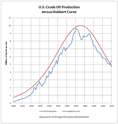 Peak Oil Graph